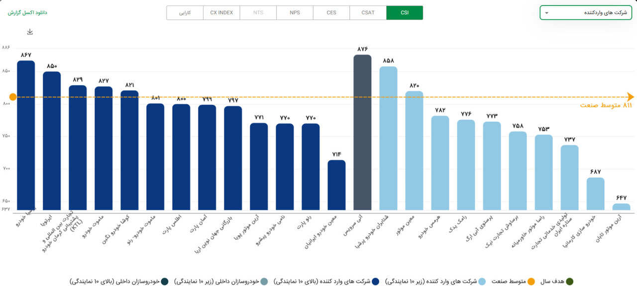 گزارش رضایتمندی مشتریان در سایت شرکت بازرسی کیفیت و استاندارد ایران - آنی سرویس