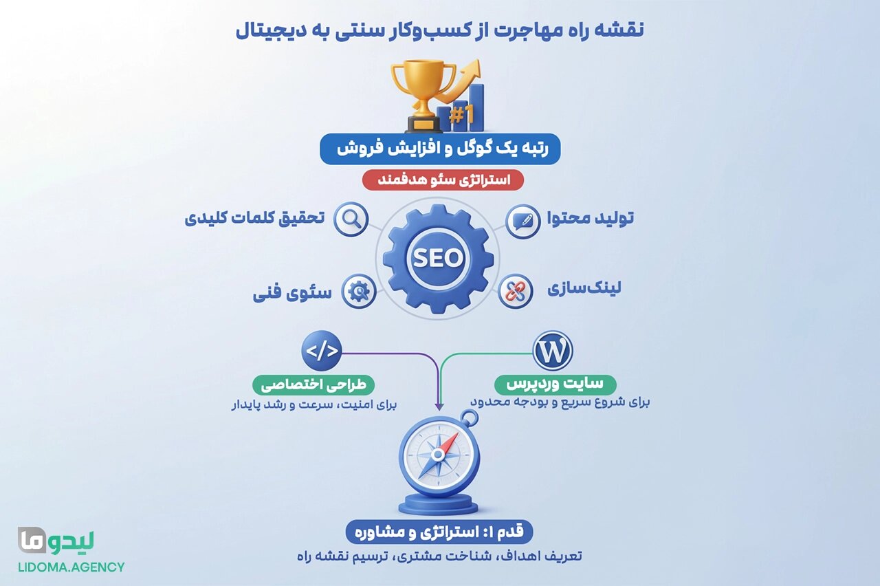 چک لیست کامل مهاجرت از کسبوکار سنتی به آنلاین: از طراحی سایت کدنویسی شده تا رتبه یک گوگل