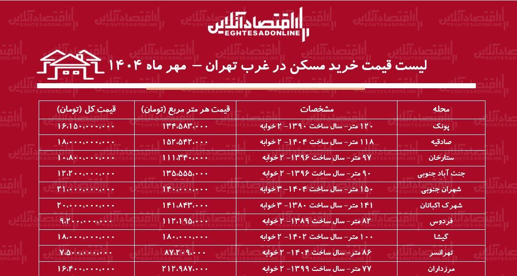 لیست قیمت خرید مسکن در غرب تهران / خرید خانه در این محلهها بودجه کمتری نیاز دارد + جدول 2