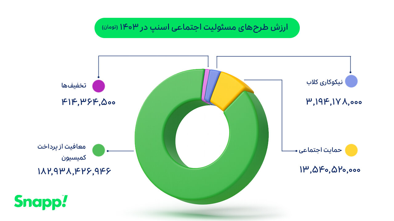 مروری بر اقدامهای مسئولیت اجتماعی گروه اسنپ در 1403 3