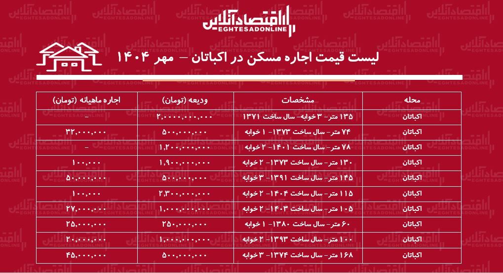 لیست قیمت اجاره مسکن در شهرک اکباتان / رهن و اجاره آپارتمان ۲ خوابه در اکباتان چقدر هزینه دارد؟ + جدول