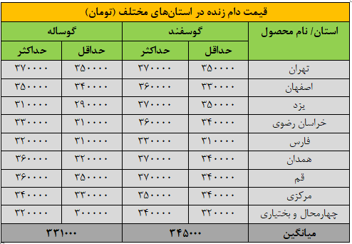 قیمت جدید دام‌زنده 28 مهرماه 1404 اعلام شد / گوسفند و گوساله گران شد + جدول 2