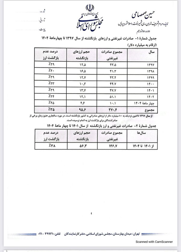 نامه یک نماینده مجلس به سران قوا درباره عدم بازگشت 95 میلیارد دلار ارز صادراتی / پای «کارگروه بازگشت ارز» در میان است؟ 8