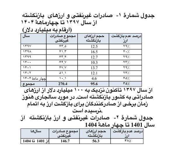 نامه یک نماینده مجلس به سران قوا درباره عدم بازگشت 95 میلیارد دلار ارز صادراتی / پای «کارگروه بازگشت ارز» در میان است؟ 2