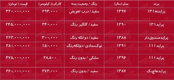 خرید پراید کارکرده چقدر آب می‌خورد؟ 2