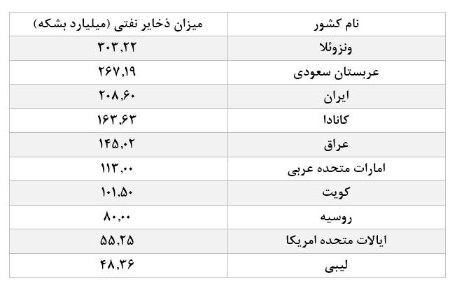 فقط این دو کشور نفت بیشتری از ایران دارند / جدول و جزییات 3