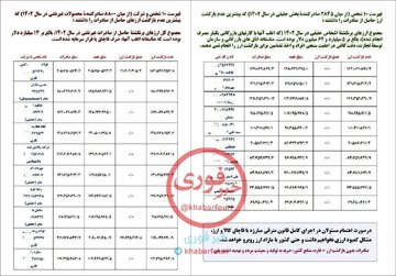 فهرست متخلفان ارزی 1402 منتشر شد / عضو کمیسیون اقتصادی مجلس: اسامی متخلفان سال‌های پیشین نیز منتشر می‌شود