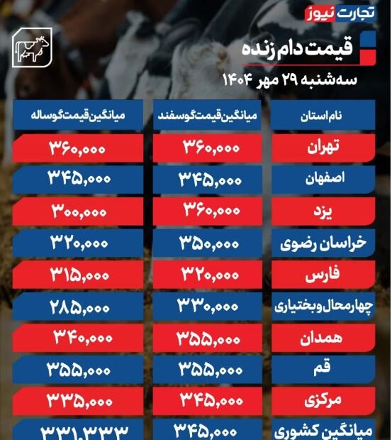 قیمت دام زنده امروز 29 مهر 1404 / گوسفند زنده باز هم گران شد + جدول 2