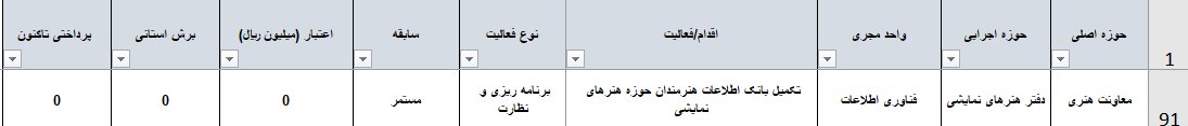 ایران، فقط تهران نیست؟/ پایتخت به تنهایی 83 درصد از بودجه تئاتر کشور را میبلعد 2