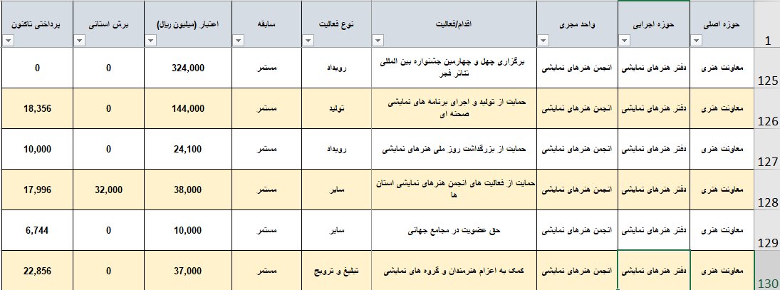 ایران، فقط تهران نیست؟/ پایتخت به تنهایی 83 درصد از بودجه تئاتر کشور را میبلعد 4