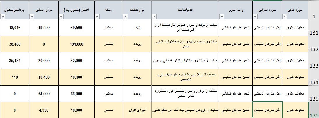 ایران، فقط تهران نیست؟/ پایتخت به تنهایی 83 درصد از بودجه تئاتر کشور را میبلعد 5