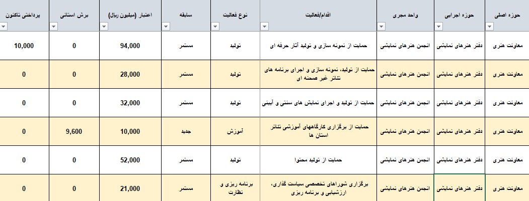 ایران، فقط تهران نیست؟/ پایتخت به تنهایی 83 درصد از بودجه تئاتر کشور را میبلعد 6