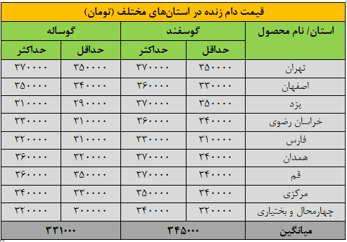 قیمت جدید دام‌زنده اول آبان ماه 1404 اعلام شد / قیمت گوسفند و گوساله چه تغییری کرد؟ + جدول 2