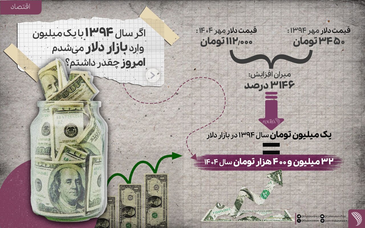 اگر سال 94 یک میلیون تومان دلار میخریدید امروز چقدر پول داشتید؟ 2