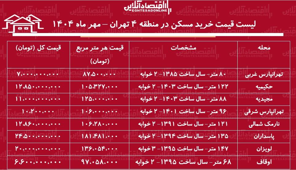 لیست قیمت خرید مسکن در منطقه 4 تهران / خرید آپارتمان 2 خوابه در پاسداران، لویزان، نارمک و... چقدر بودجه نیاز دارد؟ + جدول 2