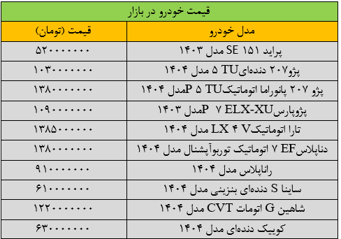 جهش 40 تا 170 میلیون تومانی قیمت خودروهای داخلی در بازار / آخرین قیمت سمند، پژو، شاهین، کوییک و دنا + جدول 2