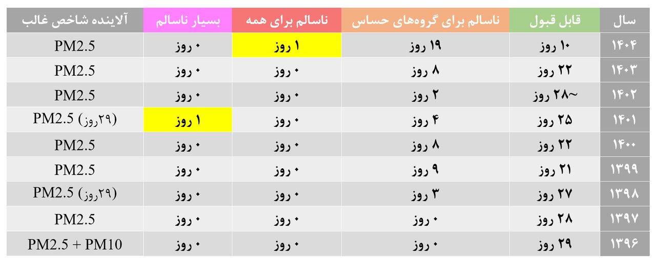 آلودهترین مهر ماه در یک دهه اخیر؛ سهم هوای قابل قبول فقط 10 روز بود / هفت سال است که نمیدانیم منبع آلودگی هوای تهران چیست 2