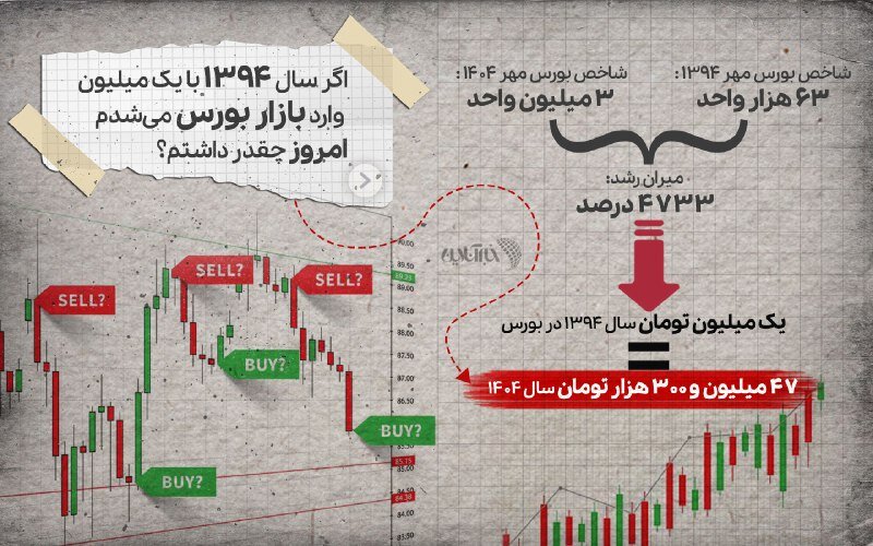 اگر سال ۹۴ یک میلیون تومان سهام می‌خریدید امروز چقدر پول داشتید؟