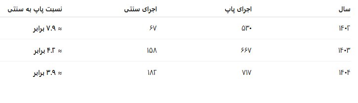 پادشاه صحنه‌ها /۷۰ درصد اجراها در اختیار موسیقی پاپ است