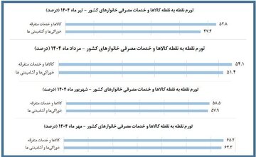 کدام خوراکیها بیشترین تورم ماهانه را ثبت کردند؟ + جزئیات گزارش مرکز آمار از میزان تورم در ماه مهر 2