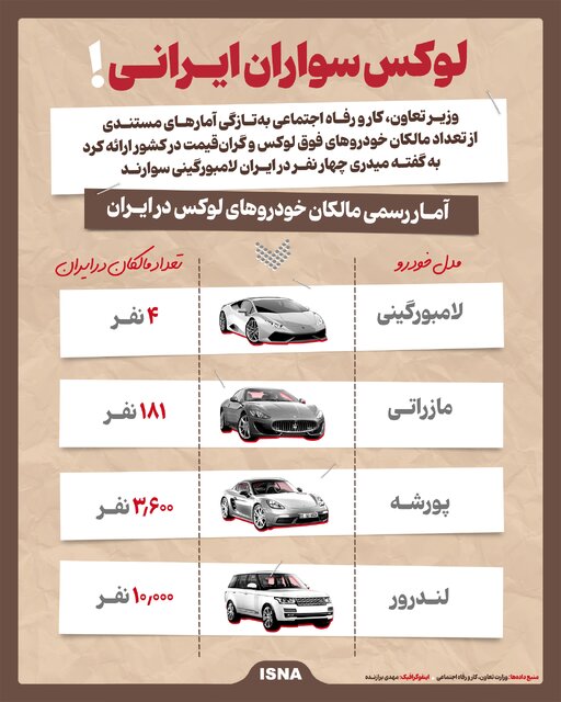 لوکسسواران ایرانی را بشناسید/ چند نفر در ایران لامبورگینی، پورشه و مازراتی سوار میشوند؟ + عکس