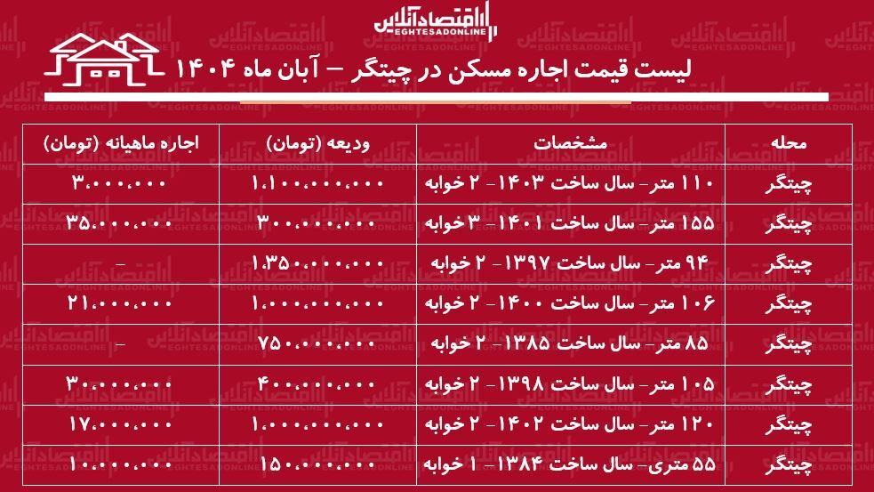 لیست قیمت اجاره مسکن در چیتگر / اجاره آپارتمان دوخوابه در نزدیکی دریاچه چیتگر چقدر بودجه نیاز دارد؟ + جدول آبان ماه 1404 2