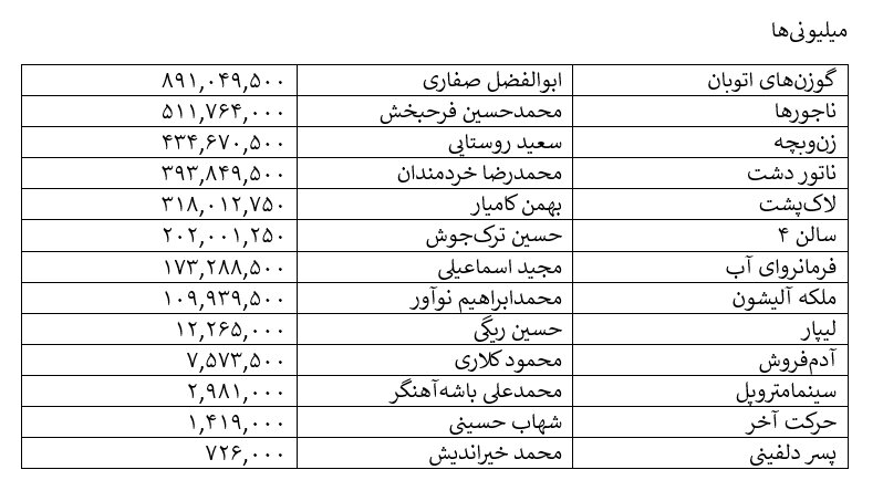 کمدیهایی با بازی الناز شاکردوست و پژمان جمشیدی؛ صدرنشینان فروش هفته!/ یوز به دنبالشان/ شهاب حسینی یکی مانده به آخر است