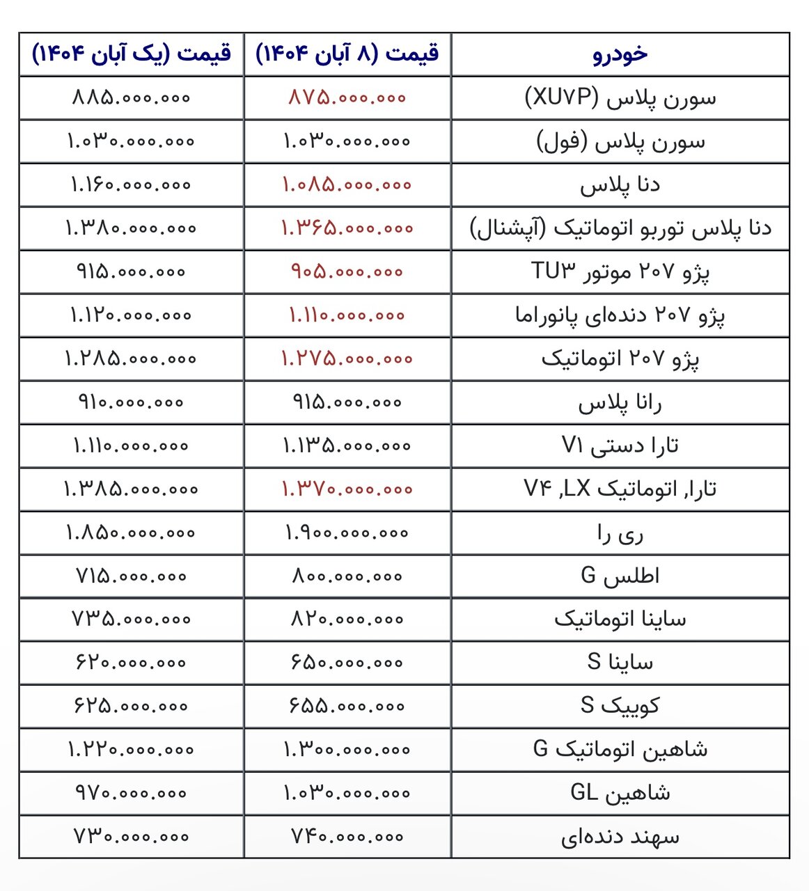 قیمت خودرو در هفته اول آبان / شاهین 80 میلیون گران شد + جدول 2