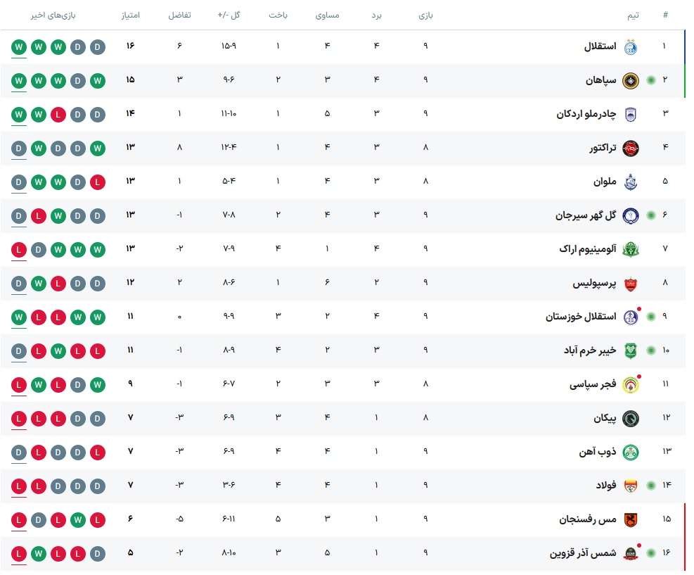 جدول لیگ برتر ایران تا پایان روز دوم هفته نهم