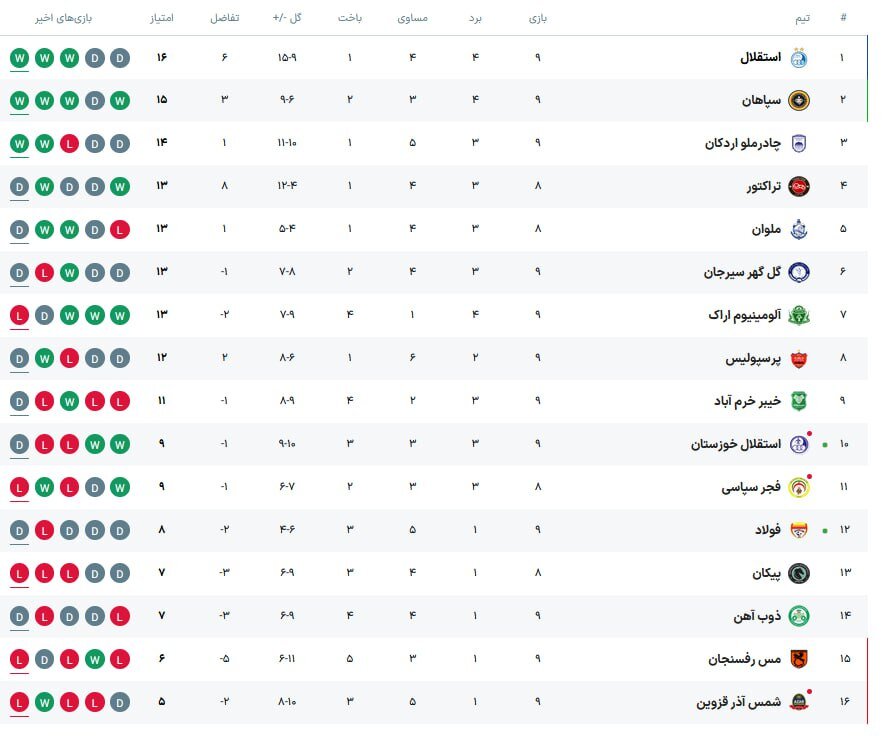 جدول لیگ برتر ایران تا پایان روز دوم هفته نهم