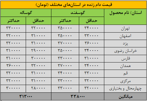 قیمت جدید دامزنده ۱۳ آبانماه ۱۴۰۴ اعلام شد/ ریزش قیمت گوسفند و گوساله ادامهدار شد + جدول