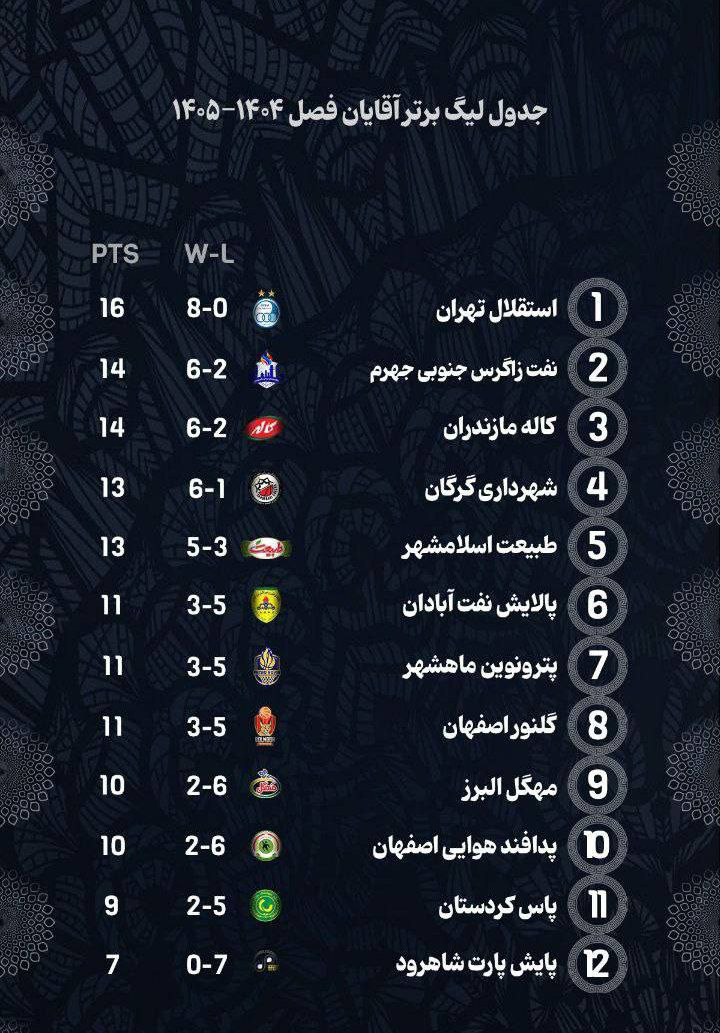 عکس | جدول لیگ برتر بسکتبال؛ استقلال بدون باخت در صدر