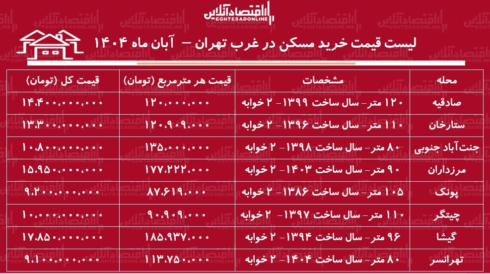 لیست قیمت خرید مسکن در غرب تهران/ خرید آپارتمان ۲ خوابه در صادقیه، پونک، چیتگر، جنتآباد و...چقدر سرمایه نیاز دارد؟ + جدول