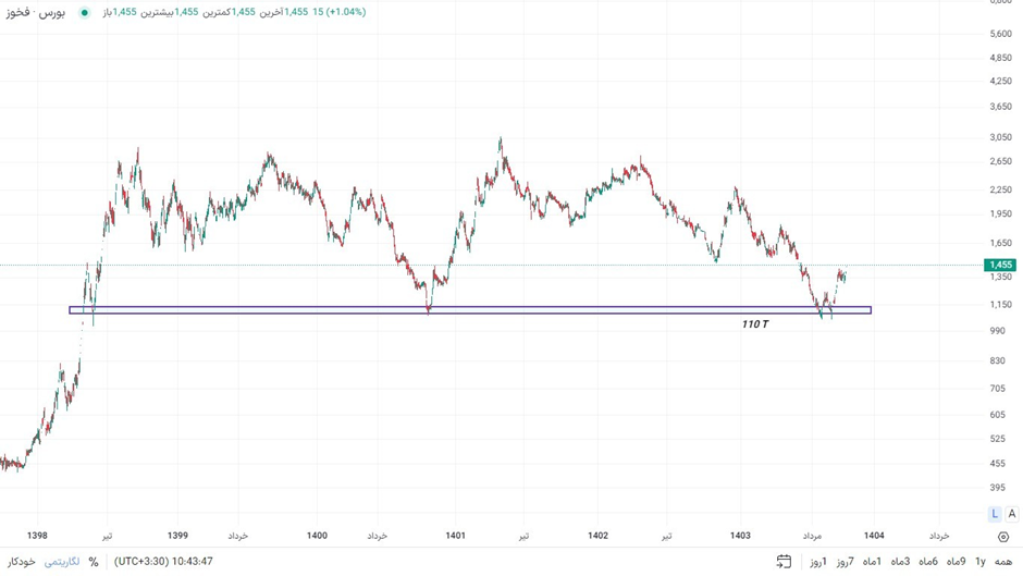 سهام «فخوز» در 30 روز، 24% رشد کرد