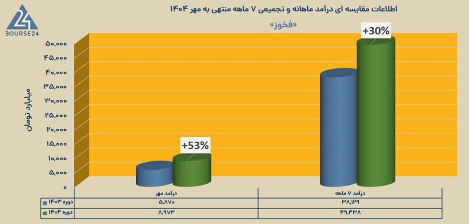 سهام «فخوز» در 30 روز، 24% رشد کرد