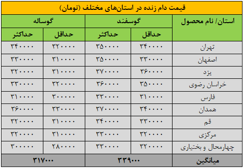 قیمت جدید دام‌زنده 16 آبان‌ماه 1404 اعلام شد / گوسفند و گوساله گران شد + جدول 2
