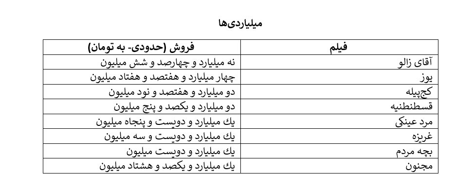 «آقای زالو»ی مهران احمدی، الناز شاکردوست و پژمان جمشیدی را کنار زد/ امین حیایی و مهران مدیری در نقش‌های کمدی‌ بیشتر فروختند تا جدی