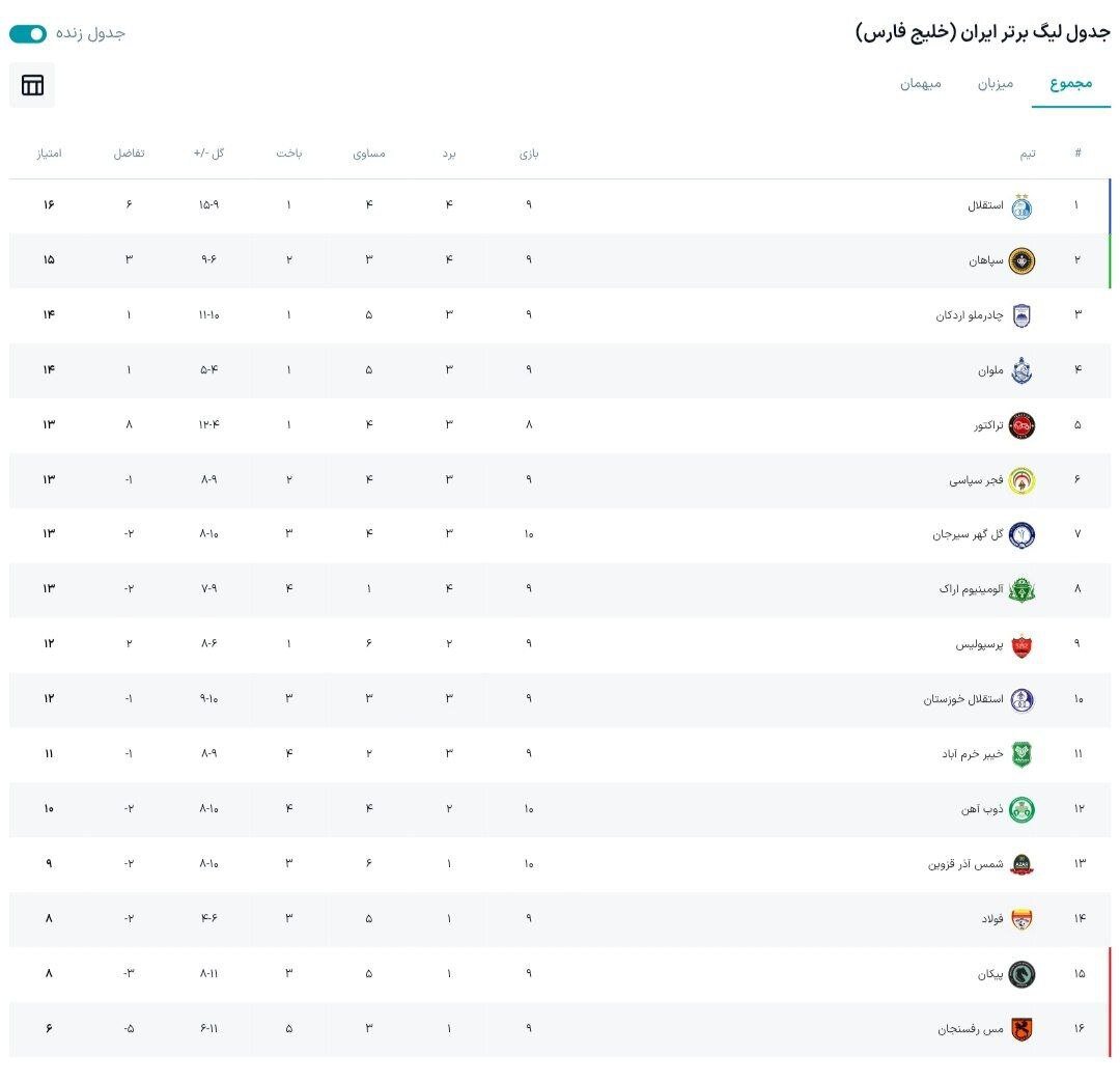 جدول لیگ برتر پس از پایان روز اول هفته دهم
