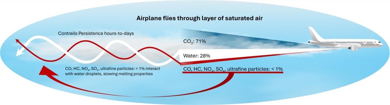 پشت پرده ردپاهای سفید در آسمان