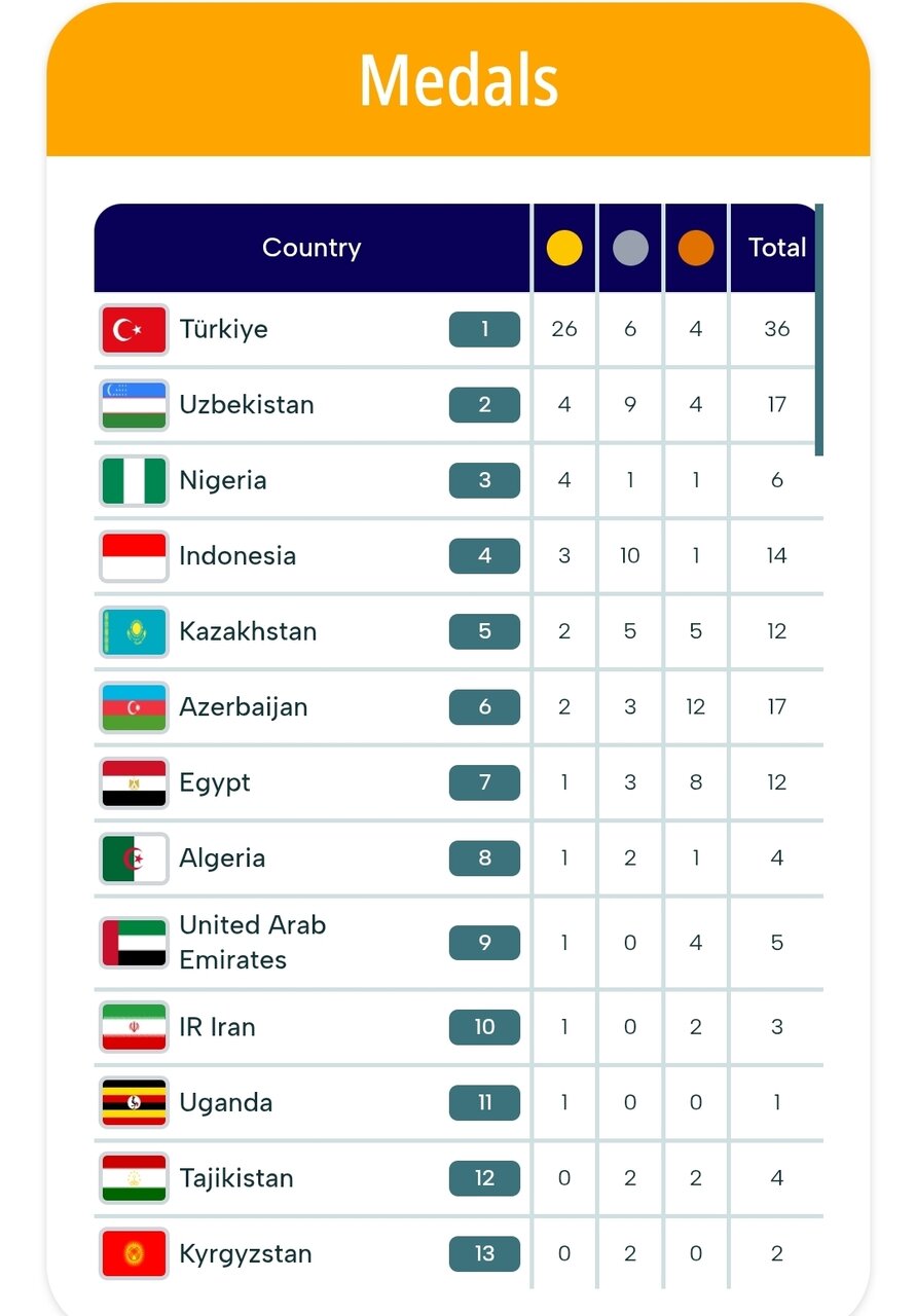 جدول رده‌بندی مدالی بازی‌های همبستگی کشورهای اسلامی ۲۰۱۵ و دهمی ایران