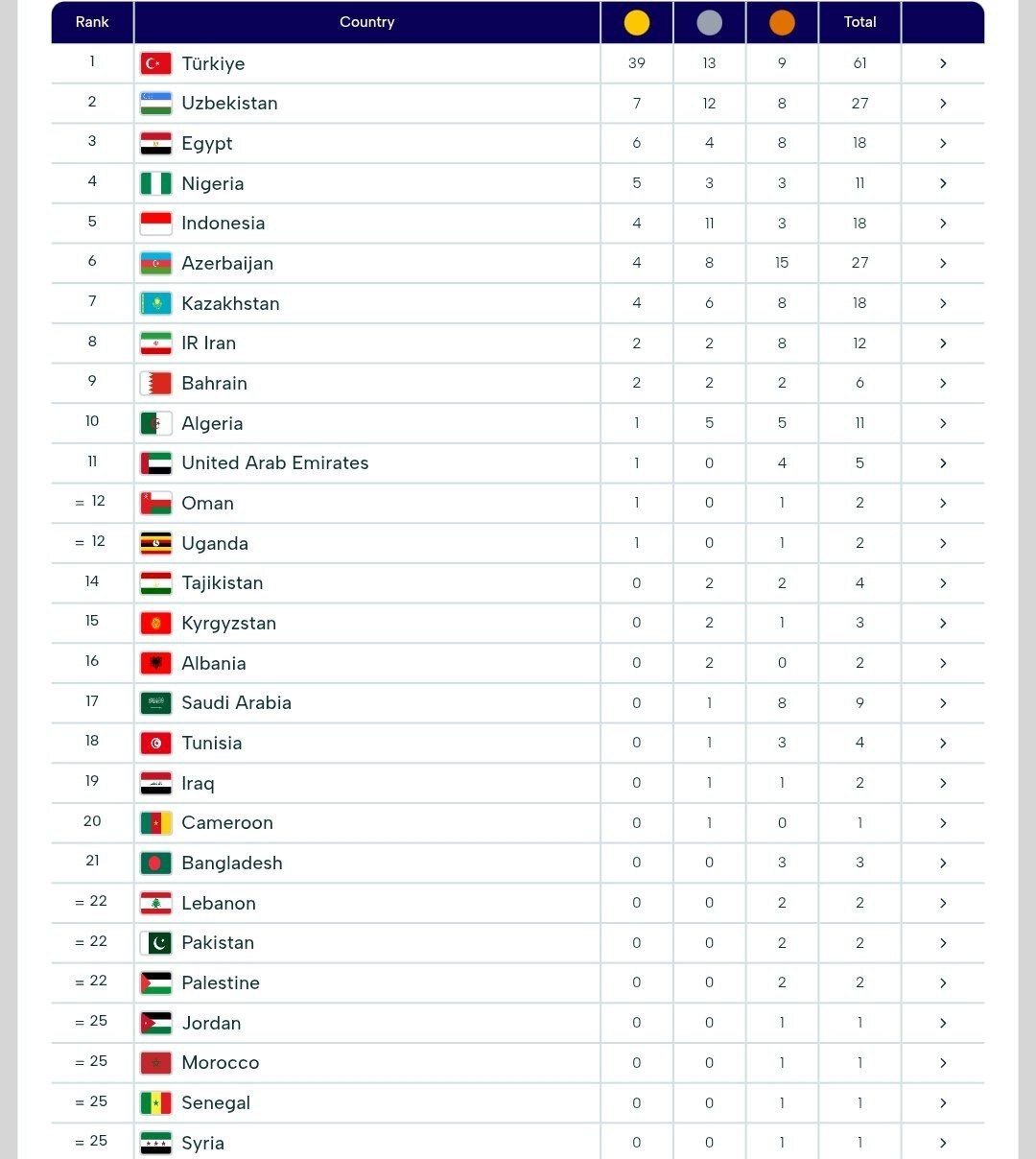 جدول ردهبندی مدالی بازیهای همبستگی کشورهای اسلامی ۲۰۱۵/ جایگاه ایران