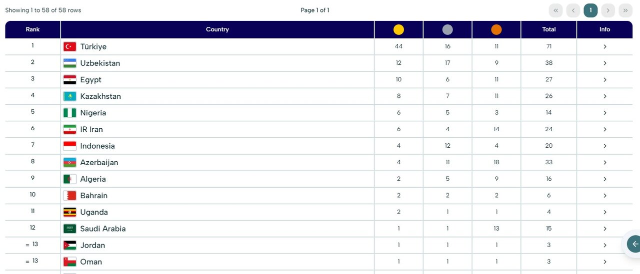 جدول ردهبندی مدالی بازیهای همبستگی کشورهای اسلامی 2025/ جایگاه ایران