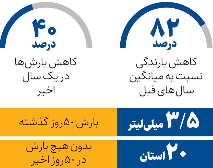 رکورد کم آبی شکست!/ این آمار عجیب را ببینید
