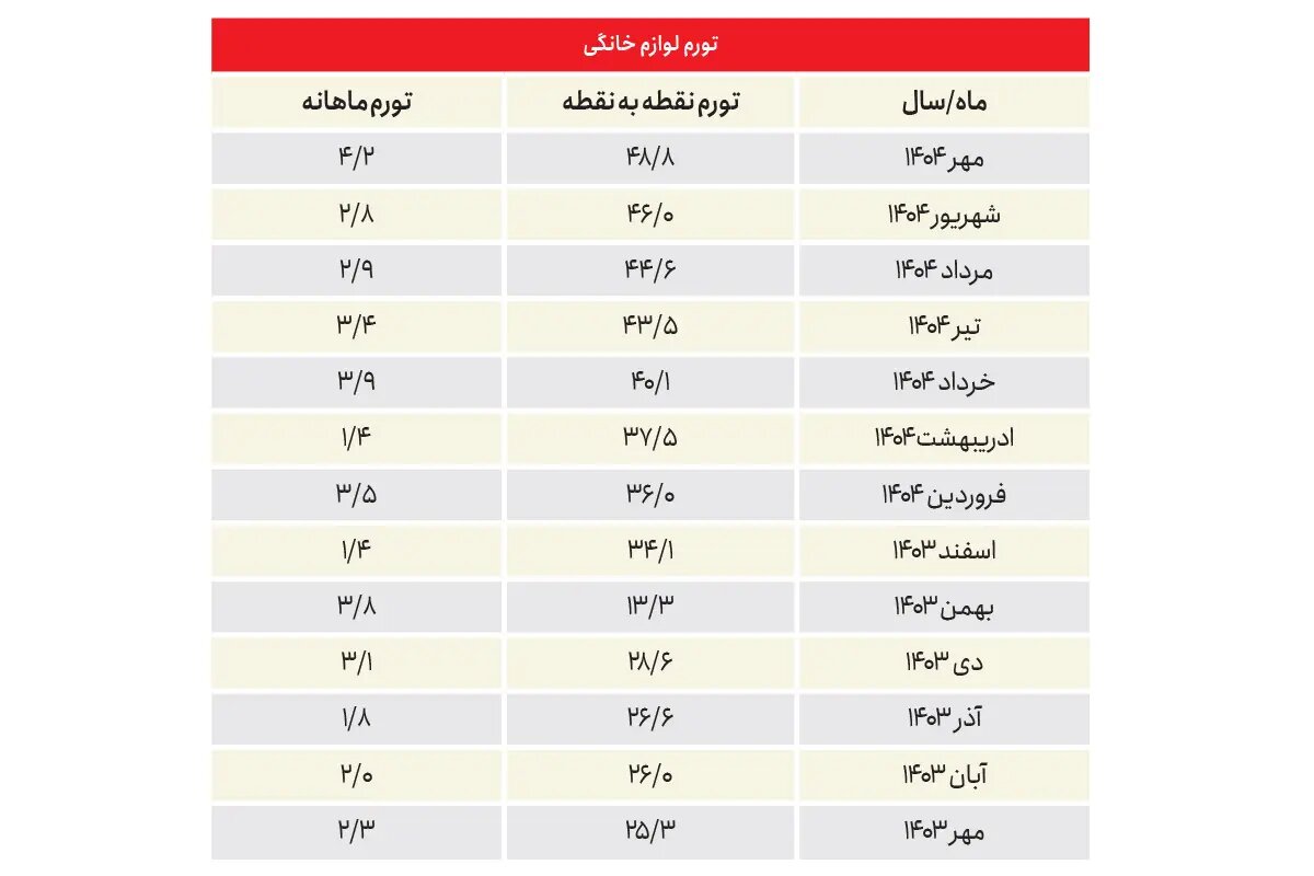 بازار لوازم خانگی مشتری ندارد / افزایش قیمتها باعث شده که تعمیرکاران جای فروشندگان را بگیرند