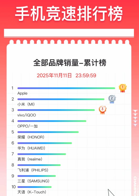 اپل رکورد زد / آیفون در چین، گوشی‌های چینی را شکست داد و پرفروش‌ترین شد