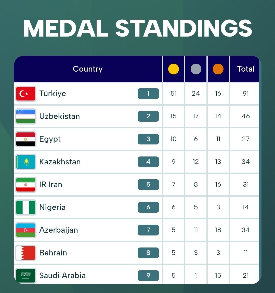 جدول ردهبندی مدالی بازیهای همبستگی کشورهای اسلامی 2025/ جایگاه ایران