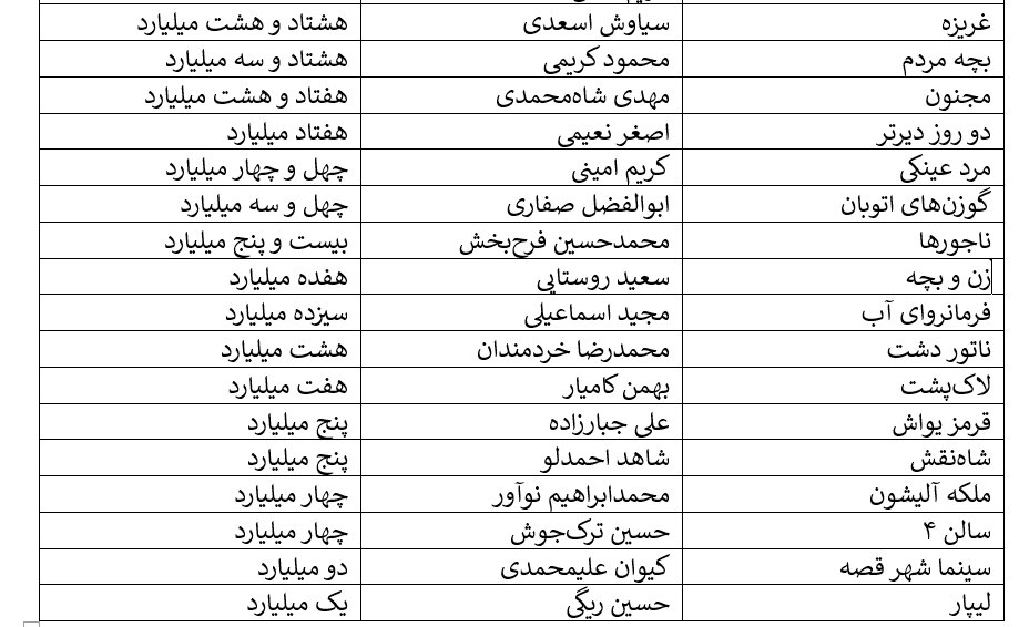 زوج امین حیایی و هادی کاظمی در حال فروشاند/ کمدیها، پیشتاز فروش هفتگی سینمای ایران