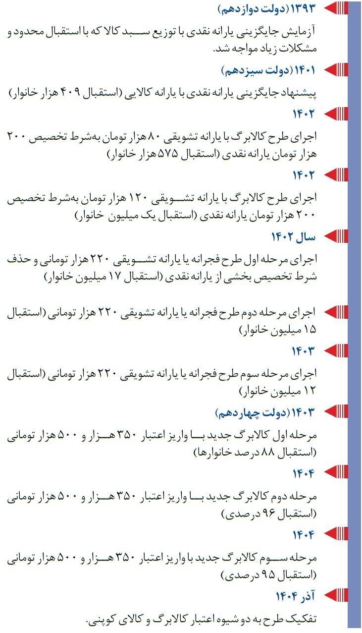 یک تغییر بزرگ در مرحله پنجم کالابرگ الکترونیکی/ سورپرایز ویژه دولت برای یارانه‌بگیران چه خواهد بود؟