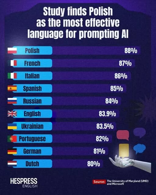 بهترین زبان برای تعامل با هوش مصنوعی / انگلیسی چهارم شد!