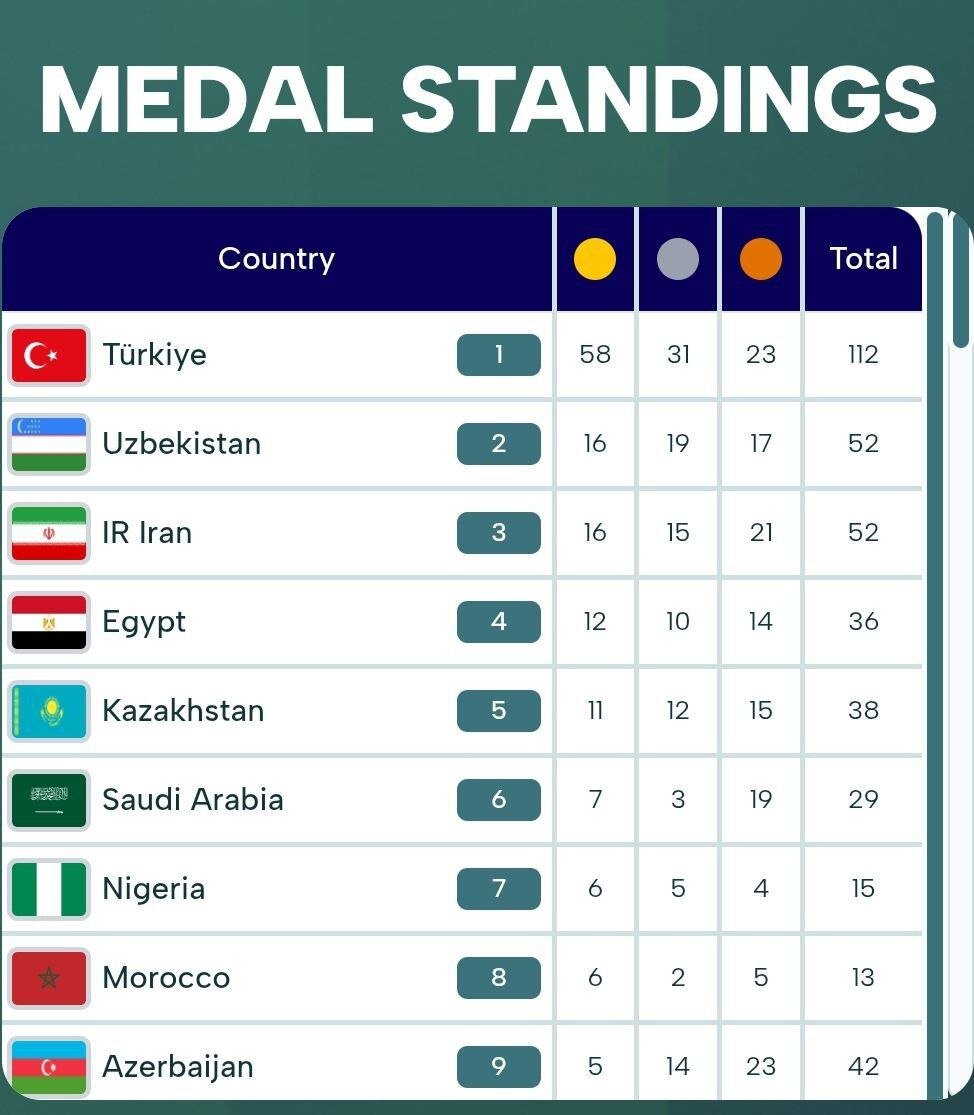 جدول رده‌بندی مدالی بازی‌های همبستگی کشورهای اسلامی ۲۰۲۵/ جایگاه ایران